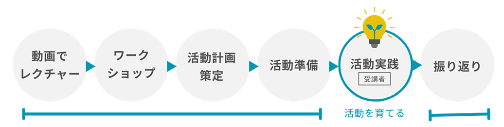 育成サイクルの図