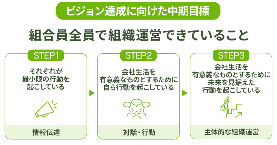 ビジョン達成に向けた中期目標の図